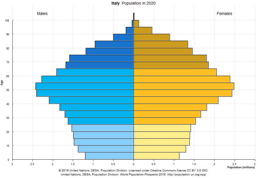 Italian population pyramid for 2020